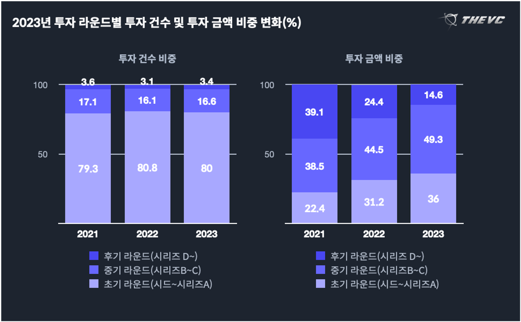 2023년 투자 라운드별 투자 건수 및 투자 금액 비중 변화(%)